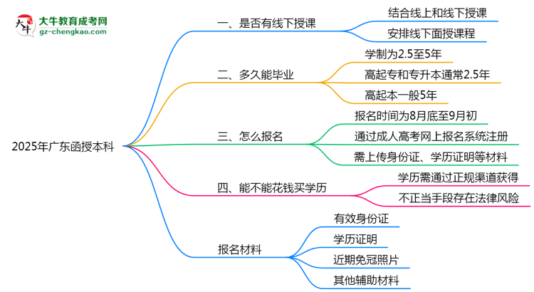 廣東函授本科線下授課嗎?2025年面授課程安排說明思維導(dǎo)圖