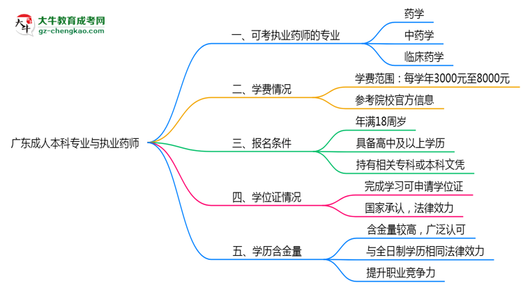 廣東成人本科哪些專業(yè)可考執(zhí)業(yè)藥師？2025年報考條件思維導圖