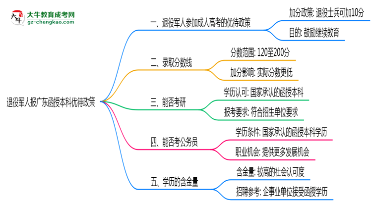 退役軍人報廣東函授本科有加分？2025年優(yōu)待政策詳解思維導(dǎo)圖