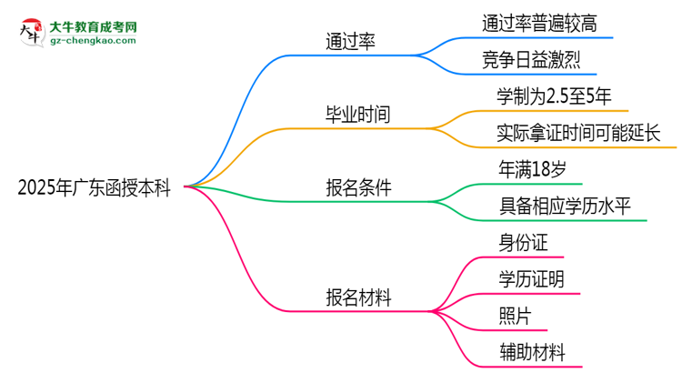 2025年廣東函授本科真能“到場(chǎng)即過”？通過率數(shù)據(jù)曝光思維導(dǎo)圖