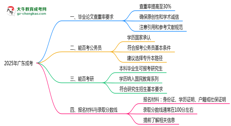 2025年廣東成考畢業(yè)論文查重率要求提高至多少？思維導(dǎo)圖