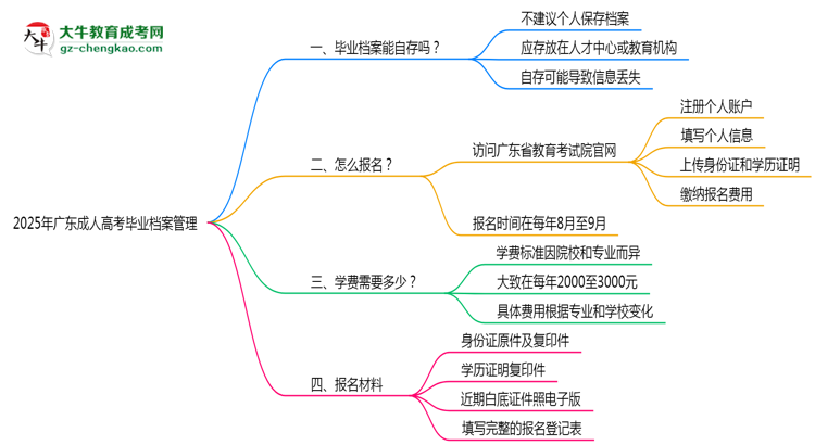2025年廣東成人高考畢業(yè)檔案能自存嗎？官方托管新政思維導(dǎo)圖