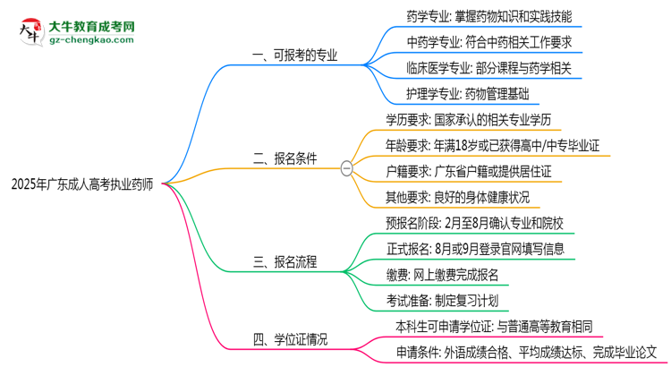 廣東成人高考哪些專業(yè)可考執(zhí)業(yè)藥師？2025年報(bào)考條件思維導(dǎo)圖