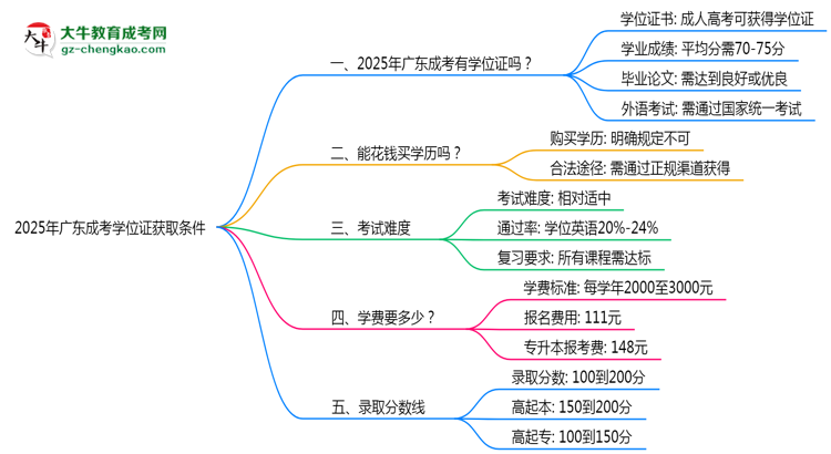 2025年廣東成考學(xué)位證獲取條件權(quán)威解讀（最新政策）思維導(dǎo)圖