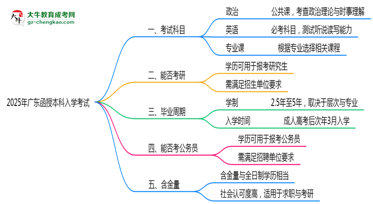 必看！2025廣東函授本科入學(xué)考試科目及備考策略匯總思維導(dǎo)圖