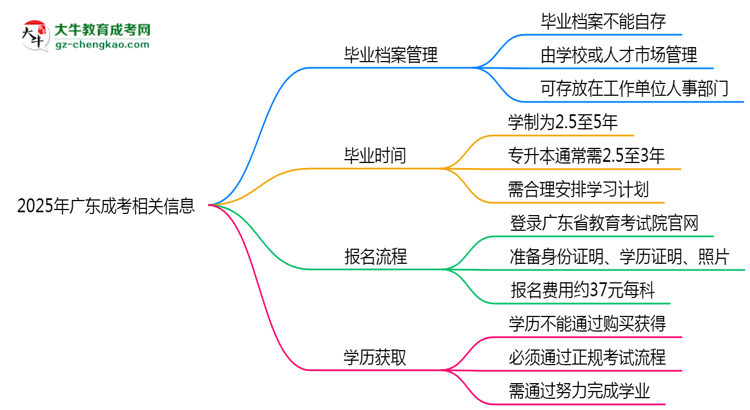 2025年廣東成考畢業(yè)檔案能自存嗎？官方托管新政思維導圖
