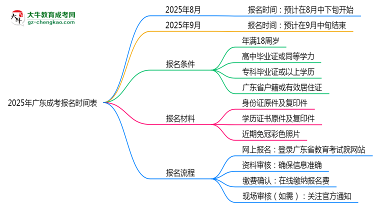 速看！2025年廣東成考報名時間表+流程全解析思維導(dǎo)圖