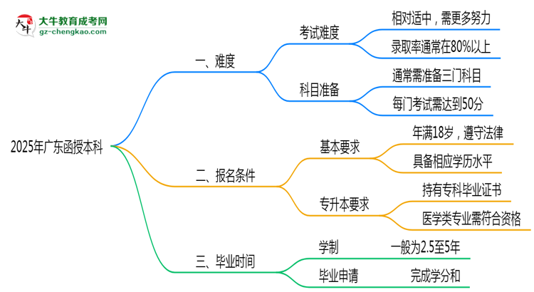 2025廣東函授本科難度升級(jí)？各科目通過(guò)率數(shù)據(jù)曝光思維導(dǎo)圖