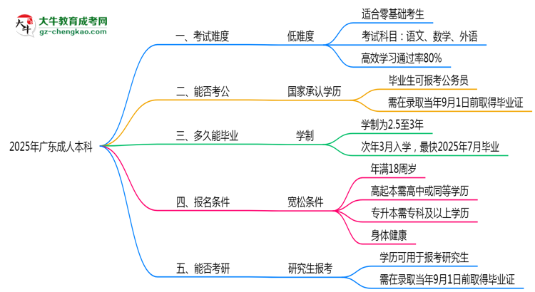 2025廣東成人本科難度升級(jí)？各科目通過(guò)率數(shù)據(jù)曝光思維導(dǎo)圖