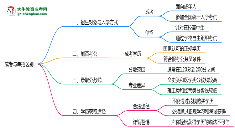 成考與單招區(qū)別在哪？2025年廣州考生必看對比指南思維導圖