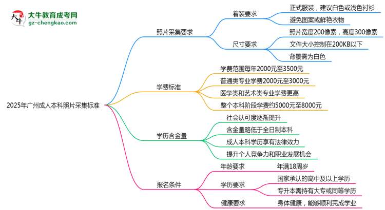 2025年廣州成人本科照片采集標準：著裝/尺寸要求詳解思維導(dǎo)圖