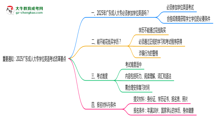 重要通知：2025廣東成人大專學位英語考試改革要點思維導圖