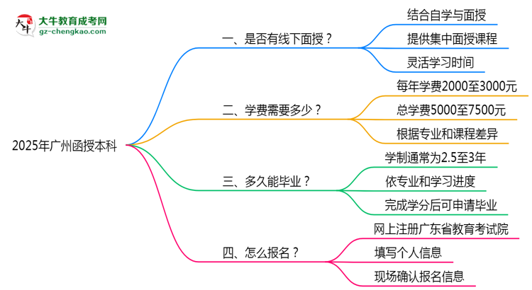 廣州函授本科線下授課嗎？2025年面授課程安排說(shuō)明思維導(dǎo)圖