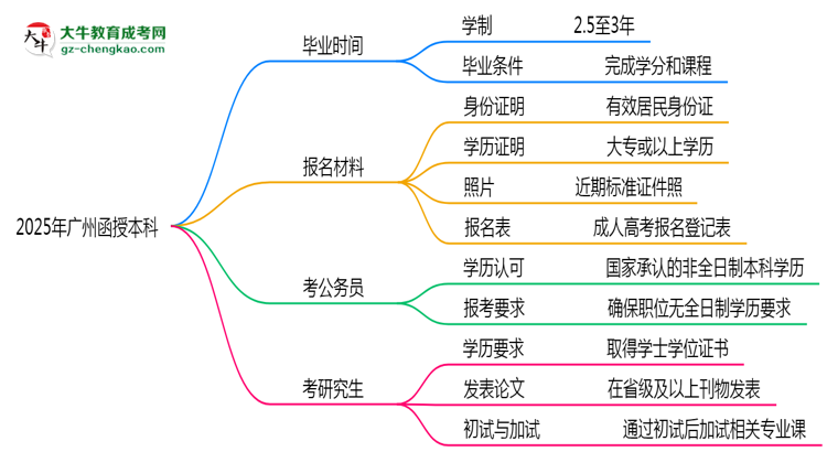 廣州函授本科2025年學(xué)制調(diào)整：最快多久能拿畢業(yè)證？思維導(dǎo)圖