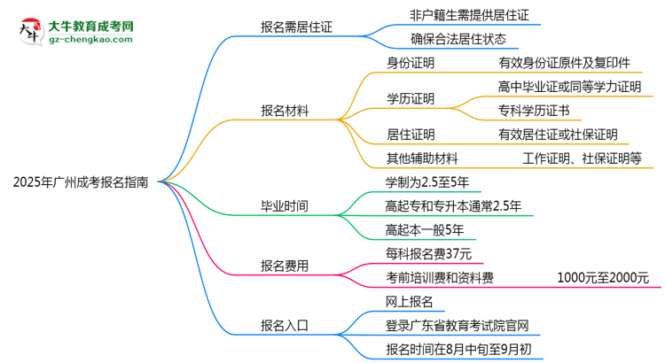 非戶(hù)籍生必看！2025年廣州成考報(bào)名需居住證嗎？思維導(dǎo)圖