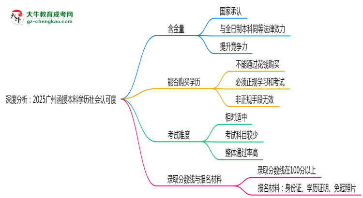 深度分析：2025廣州函授本科學(xué)歷社會(huì)認(rèn)可度有多高？思維導(dǎo)圖