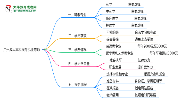 廣州成人本科哪些專業(yè)可考執(zhí)業(yè)藥師？2025年報考條件思維導(dǎo)圖