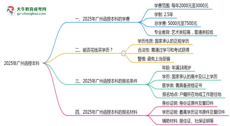 廣州2025函授本科學(xué)費(fèi)新規(guī)：各院校收費(fèi)標(biāo)準(zhǔn)完整公示思維導(dǎo)圖