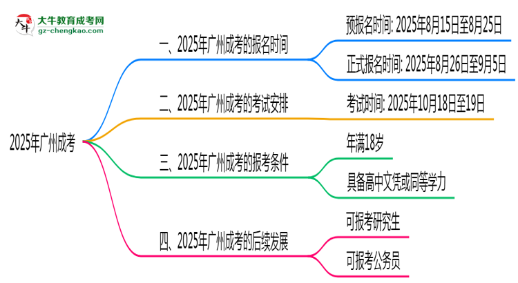 廣州成考全年可報名？2025年報考時間節(jié)點更新思維導(dǎo)圖