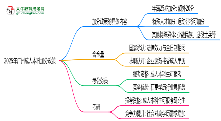 2025年廣州成人本科加分政策：滿多少歲可加20分？思維導(dǎo)圖