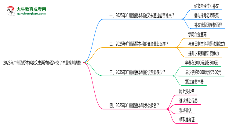 2025年廣州函授本科論文未通過(guò)能否補(bǔ)交？畢業(yè)規(guī)則調(diào)整思維導(dǎo)圖