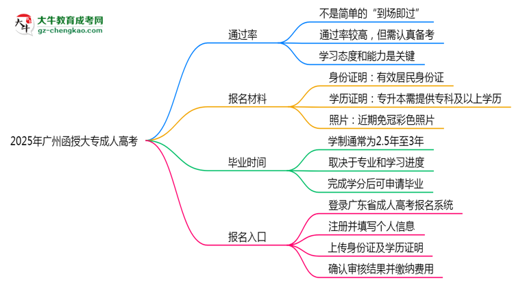 2025年廣州函授大專真能“到場(chǎng)即過(guò)”？通過(guò)率數(shù)據(jù)曝光思維導(dǎo)圖