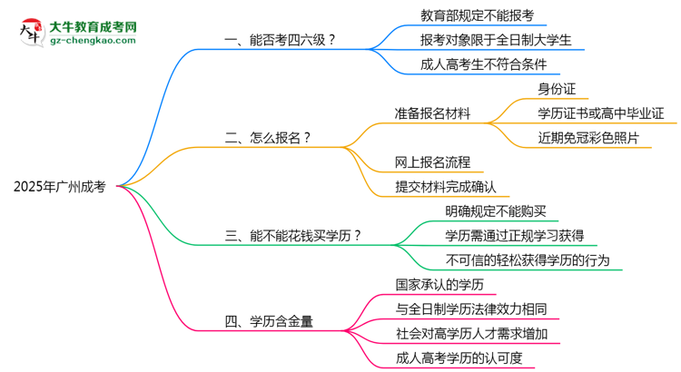 2025廣州成考生能否考四六級(jí)？教育部最新答復(fù)思維導(dǎo)圖