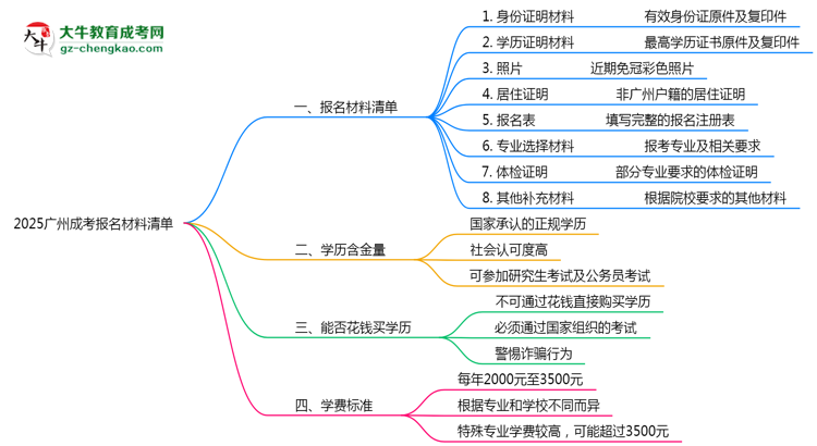 2025廣州成考報名材料清單：8類必備文件明細思維導圖