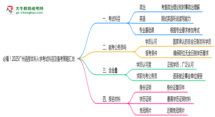 必看！2025廣州函授本科入學(xué)考試科目及備考策略匯總思維導(dǎo)圖