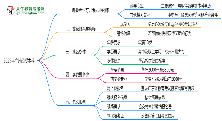 廣州函授本科哪些專業(yè)可考執(zhí)業(yè)藥師？2025年報(bào)考條件思維導(dǎo)圖