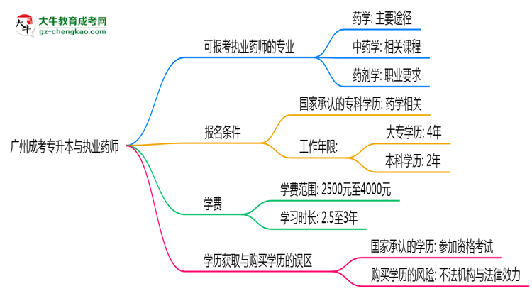 廣州成考專升本哪些專業(yè)可考執(zhí)業(yè)藥師？2025年報(bào)考條件思維導(dǎo)圖