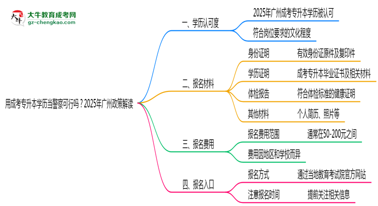 用成考專升本學(xué)歷當(dāng)警察可行嗎？2025年廣州政策解讀思維導(dǎo)圖