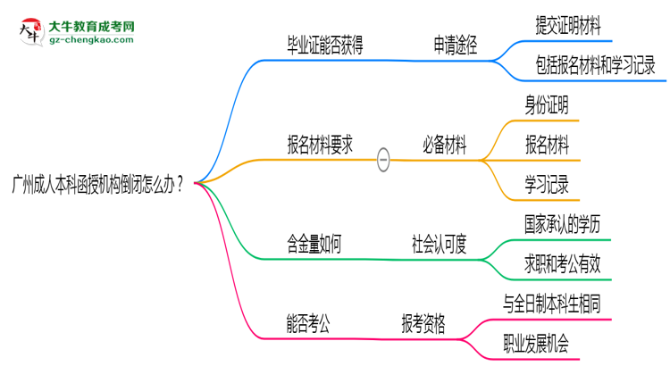 廣州成人本科函授機(jī)構(gòu)倒閉怎么辦？2025年畢業(yè)證補(bǔ)救方案公布思維導(dǎo)圖