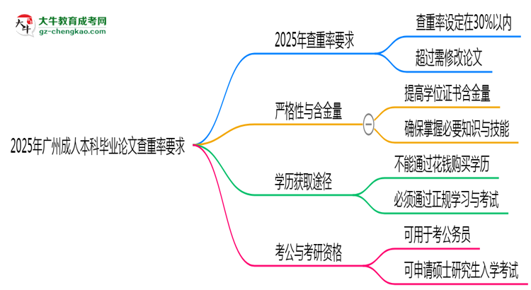 2025年廣州成人本科畢業(yè)論文查重率要求提高至多少？思維導(dǎo)圖