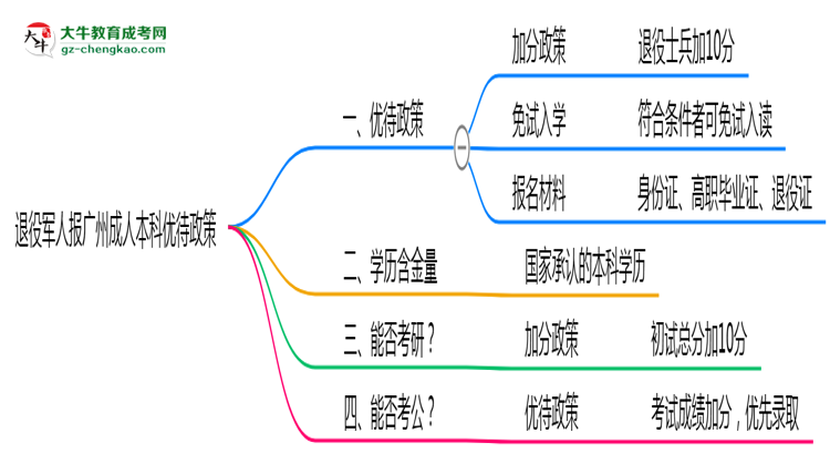 退役軍人報廣州成人本科有加分？2025年優(yōu)待政策詳解思維導(dǎo)圖