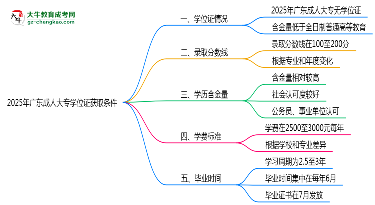 2025年廣東成人大專學(xué)位證獲取條件權(quán)威解讀(最新政策)思維導(dǎo)圖