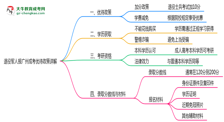 退役軍人報(bào)廣州成考有加分？2025年優(yōu)待政策詳解思維導(dǎo)圖