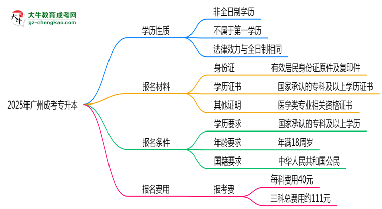 2025年廣州明確界定：成考專升本學(xué)歷屬第一學(xué)歷嗎？思維導(dǎo)圖