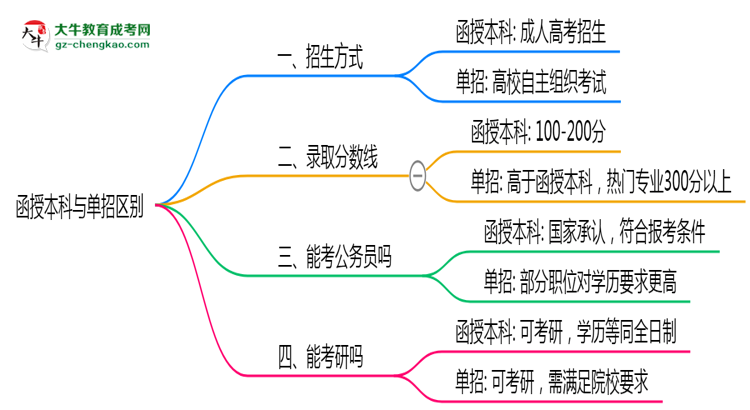 函授本科與單招區(qū)別在哪？2025年廣州考生必看對(duì)比指南思維導(dǎo)圖