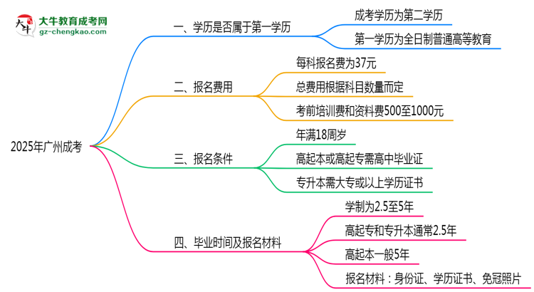 2025年廣州明確界定：成考學歷屬第一學歷嗎？思維導圖