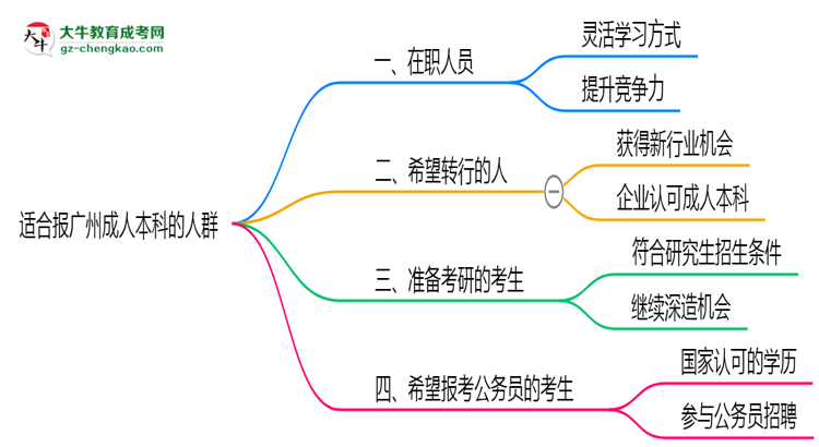 哪些人適合報廣州成人本科？2025年四類人群推薦名單思維導(dǎo)圖