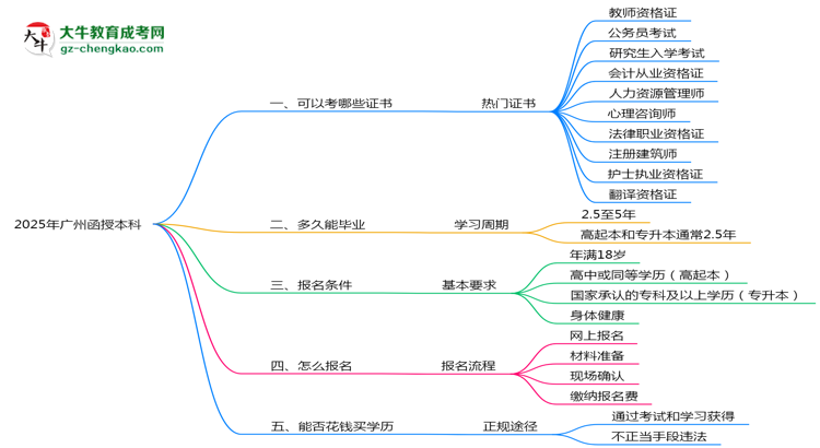 2025年廣州函授本科學(xué)歷能考哪些證？十大熱門證書盤點(diǎn)思維導(dǎo)圖