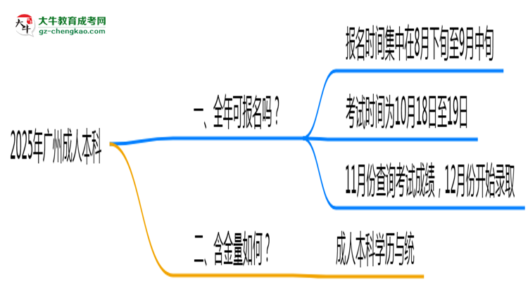 廣州成人本科全年可報(bào)名？2025年報(bào)考時間節(jié)點(diǎn)更新思維導(dǎo)圖