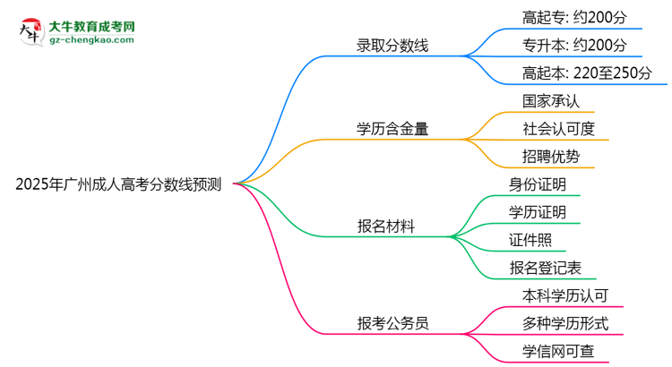 2025廣州成人高考分數(shù)線預(yù)測：各專業(yè)錄取標準搶先看思維導(dǎo)圖