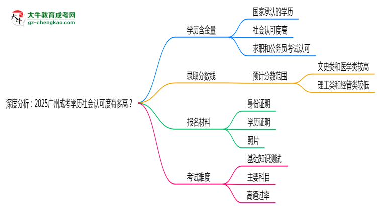 深度分析：2025廣州成考學(xué)歷社會認可度有多高？思維導(dǎo)圖