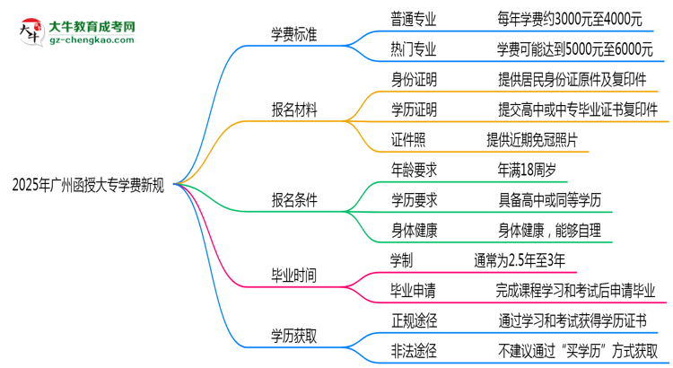 廣州2025函授大專學(xué)費(fèi)新規(guī):各院校收費(fèi)標(biāo)準(zhǔn)完整公示思維導(dǎo)圖