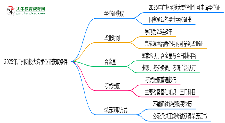 2025年廣州函授大專學位證獲取條件權(quán)威解讀(最新政策)思維導圖