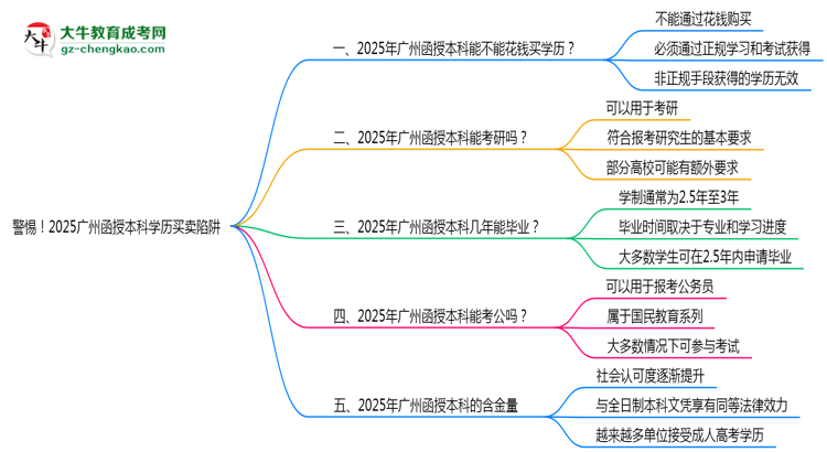 警惕！2025廣州函授本科學歷買賣陷阱（官方聲明）思維導(dǎo)圖