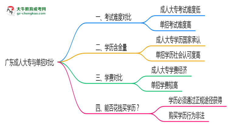 廣東成人大專和單招哪個(gè)更難？2025年考試難度對(duì)比思維導(dǎo)圖