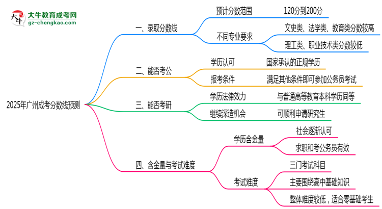 2025廣州成考分?jǐn)?shù)線(xiàn)預(yù)測(cè)：各專(zhuān)業(yè)錄取標(biāo)準(zhǔn)搶先看思維導(dǎo)圖